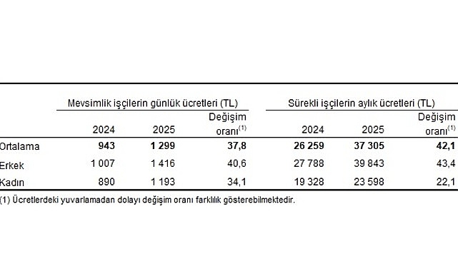 tarimsal isletme isgucu ucret yapisi 2025