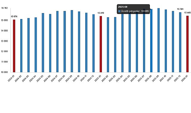 ucretli calisan istatistikleri ocak 2026