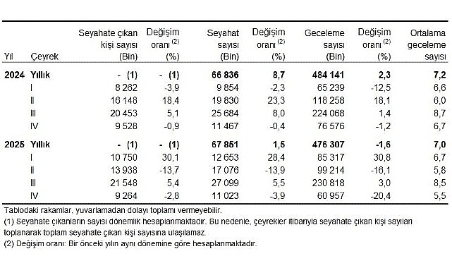 hanehalki yurt ici turizm iv ceyrek ekim aralik 2025