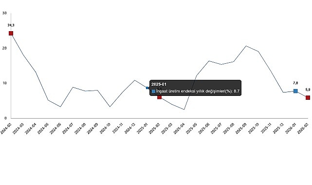 insaat uretim endeksi subat 2026
