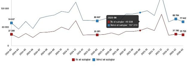 konut ve is yeri satis istatistikleri mart 2026