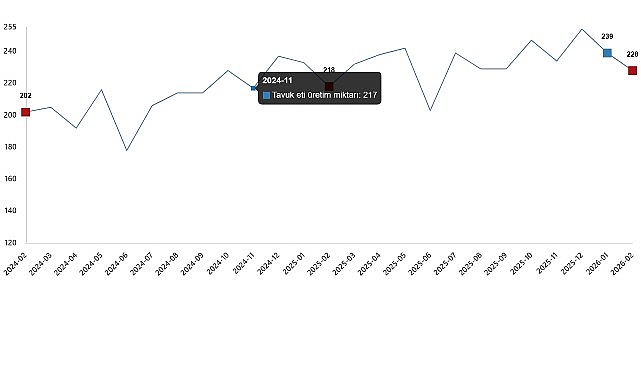 kumes hayvanciligi uretimi subat 2026