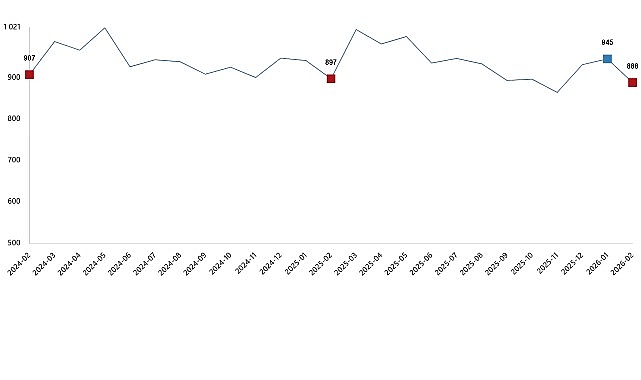 sut ve sut urunleri uretimi subat 2026