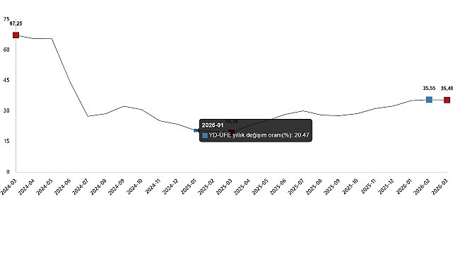 yurt disi uretici fiyat endeksi mart 2026