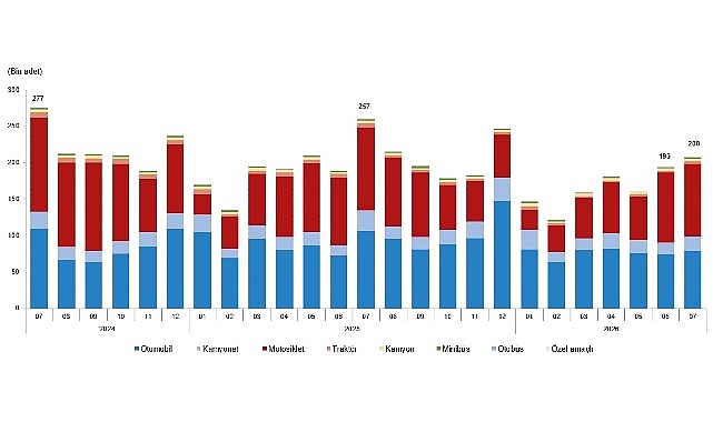 Motorlu Kara Taşıtları, Temmuz 2026 1 motorlu kara tasitlari temmuz 2026
