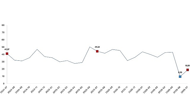 Tarım ürünleri üretici fiyat endeksi (Tarım-ÜFE) yıllık yüzde 18,81 arttı, aylık yüzde 2,31 arttı 1 tarim urunleri uretici fiyat endeksi tarim ufe yillik yuzde 1881 artti aylik yuzde 231 artti