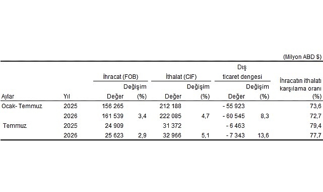 Temmuz ayında genel ticaret sistemine göre ihracat yüzde 2,9, ithalat yüzde 5,1 arttı 1 temmuz ayinda genel ticaret sistemine gore ihracat yuzde 29 ithalat yuzde 51 artti