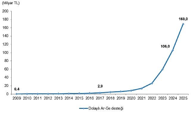 dolayli ar ge tesvikleri 2025
